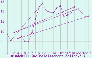 Courbe du refroidissement olien pour San Vicente de la Barquera