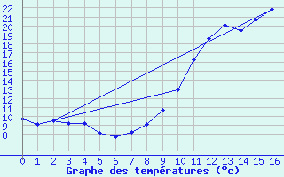 Courbe de tempratures pour La Chapelle-Bouxic (35)