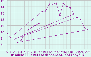Courbe du refroidissement olien pour Grardmer (88)