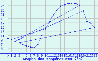 Courbe de tempratures pour Variscourt (02)