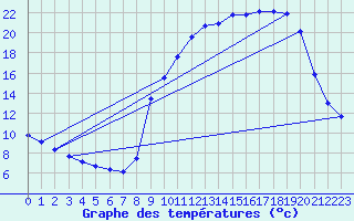 Courbe de tempratures pour Auffargis (78)