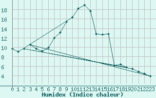 Courbe de l'humidex pour Raciborz