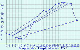 Courbe de tempratures pour Bridel (Lu)