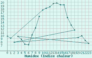 Courbe de l'humidex pour Luechow