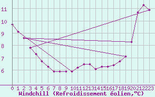 Courbe du refroidissement olien pour Thomery (77)