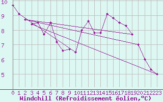 Courbe du refroidissement olien pour Lanvoc (29)