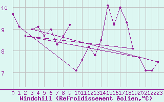 Courbe du refroidissement olien pour Amur (79)