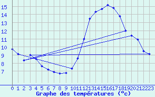 Courbe de tempratures pour Dole-Tavaux (39)