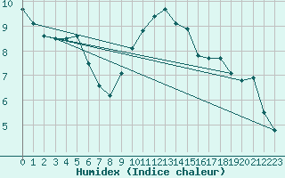 Courbe de l'humidex pour Braintree Andrewsfield