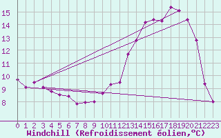 Courbe du refroidissement olien pour Floriffoux (Be)