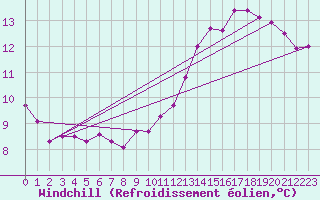 Courbe du refroidissement olien pour Saint-Etienne (42)