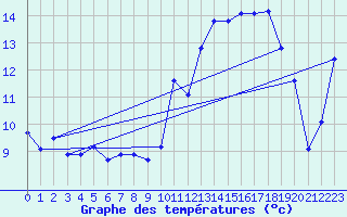 Courbe de tempratures pour Cazaux (33)