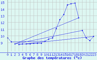 Courbe de tempratures pour Angers-Beaucouz (49)