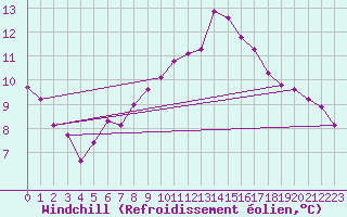 Courbe du refroidissement olien pour La Chapelle-Montreuil (86)