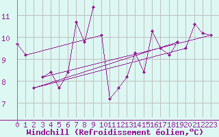 Courbe du refroidissement olien pour Chaumont (Sw)