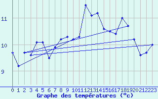 Courbe de tempratures pour Millau-Larzac (12)