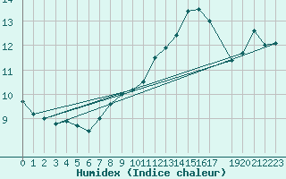 Courbe de l'humidex pour Stabroek