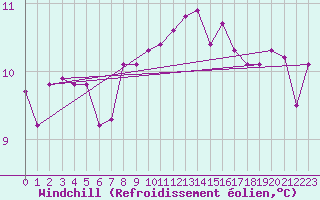 Courbe du refroidissement olien pour Thorshavn