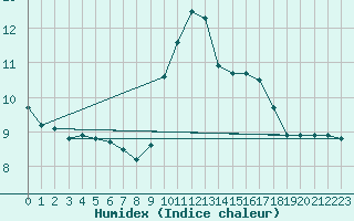 Courbe de l'humidex pour Nmes - Courbessac (30)