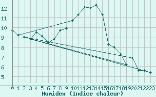 Courbe de l'humidex pour Lahr (All)