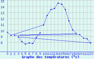 Courbe de tempratures pour Lohr/Main-Halsbach