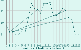 Courbe de l'humidex pour Cap Mele (It)