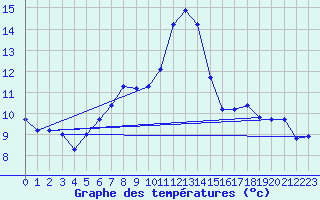 Courbe de tempratures pour Deuselbach