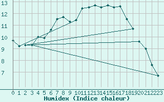 Courbe de l'humidex pour Le Mans (72)