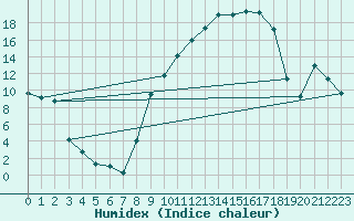 Courbe de l'humidex pour Recoubeau (26)