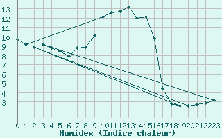 Courbe de l'humidex pour Simmern-Wahlbach