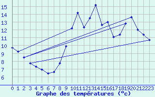 Courbe de tempratures pour Tours (37)