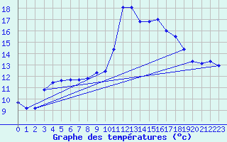 Courbe de tempratures pour Ile de Brhat (22)