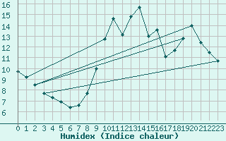 Courbe de l'humidex pour Tours (37)