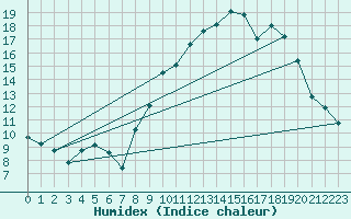 Courbe de l'humidex pour Visan (84)