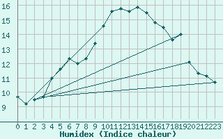 Courbe de l'humidex pour Cressier