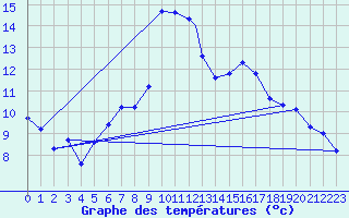 Courbe de tempratures pour Leuchars