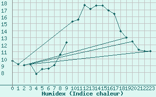 Courbe de l'humidex pour Solenzara - Base arienne (2B)