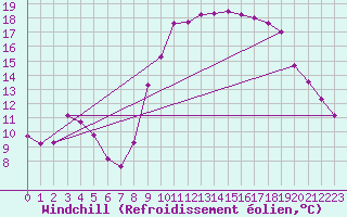 Courbe du refroidissement olien pour Bastia (2B)
