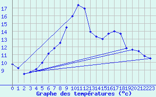 Courbe de tempratures pour Retie (Be)