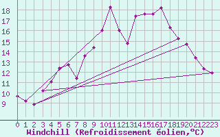 Courbe du refroidissement olien pour Naven