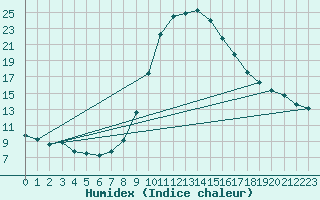 Courbe de l'humidex pour Bad Hersfeld