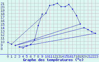 Courbe de tempratures pour Luedenscheid