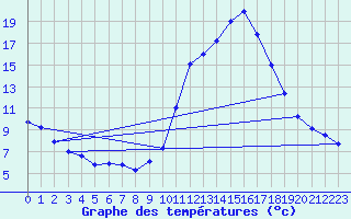 Courbe de tempratures pour Mende - Chabrits (48)