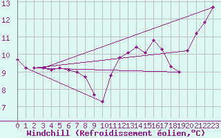 Courbe du refroidissement olien pour Seichamps (54)