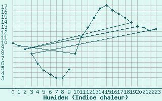 Courbe de l'humidex pour Montauban (82)