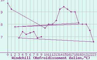 Courbe du refroidissement olien pour Le Havre - Octeville (76)