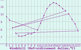 Courbe du refroidissement olien pour Sainte-Genevive-des-Bois (91)
