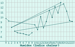 Courbe de l'humidex pour Ciudad Real (Esp)