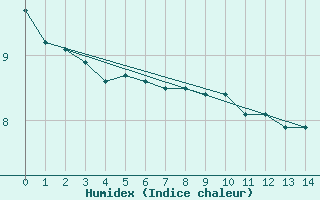 Courbe de l'humidex pour Myken