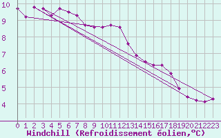 Courbe du refroidissement olien pour Corsept (44)